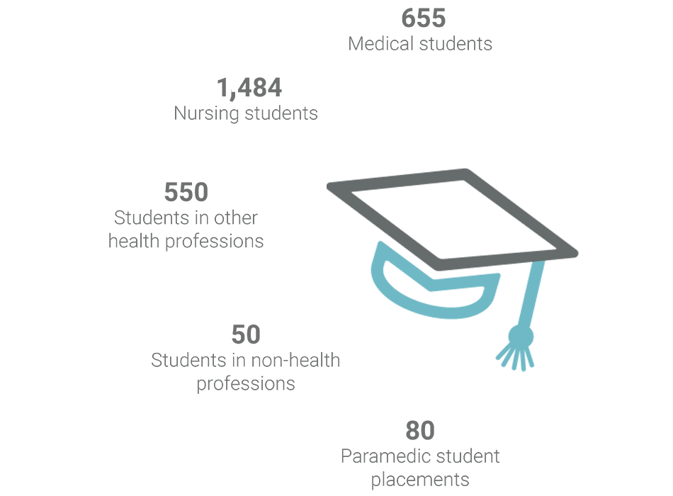 Learners's data-655 Medical students, 1484 Nursing students, 550 Students in other health professions, 50 Students in non-health professions, 80 Paramedic student