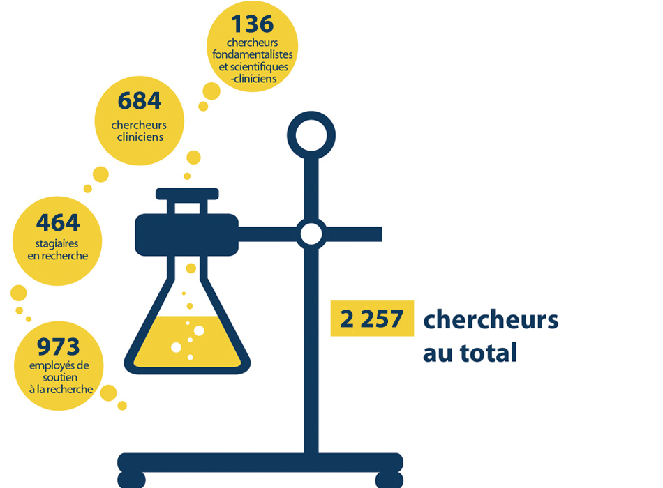136 chercheurs fondamentalistes et scientifiques-cliniciens, 684 chercheurs cliniciens, 464 stagiaires en recherche, 973 employés de soutien à la recherche et 2 257 chercheurs au total